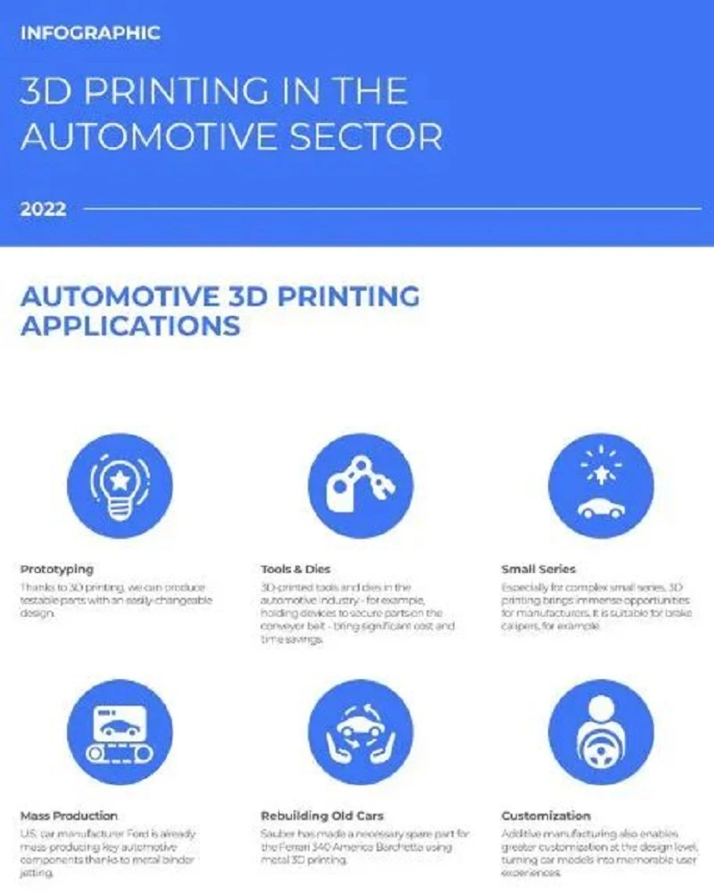 Automotive 3D printing